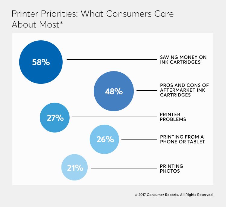 Best Home Printer You Can Find Just Your Type! Consumer Reports